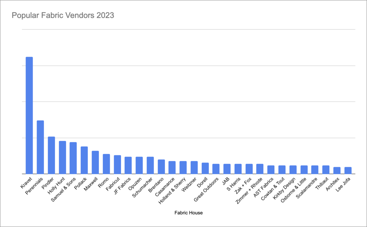 2023 Most Popular Fabric Vendors (For Custom)
